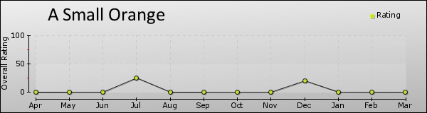 A Small Orange trend chart